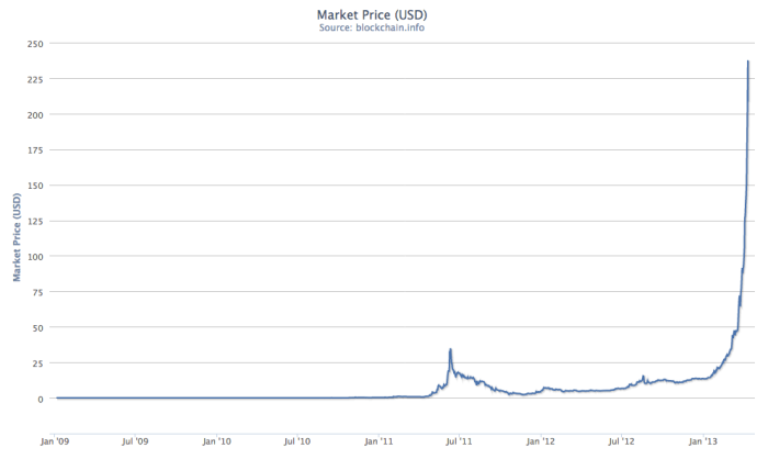 Bitcoin-market-price